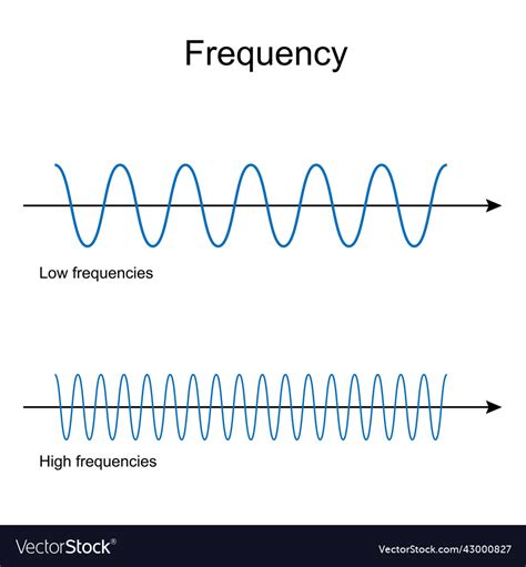 High Frequency Vs Low Frequency Sound Examples at Brooke Plume blog 