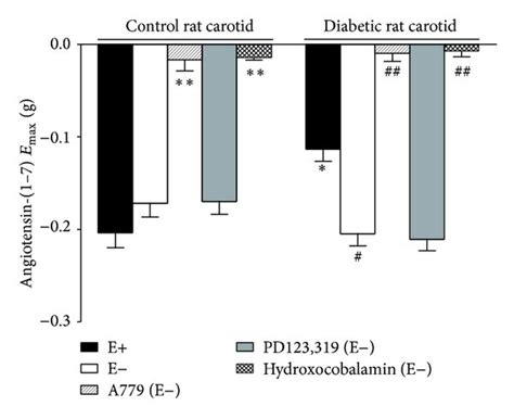 Concentration Response Curves For Angiotensin 1 7 In Download