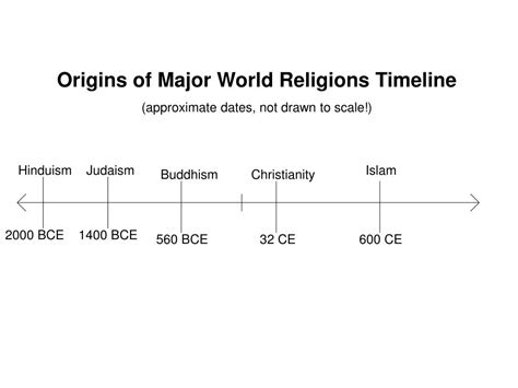 World Religions Timeline Teaching Resources