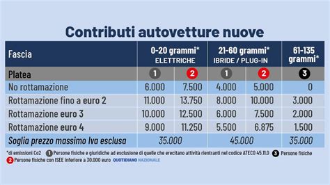 Incentivi Auto 2024 La Tabella Con O Senza Rottamazione Come Funziona