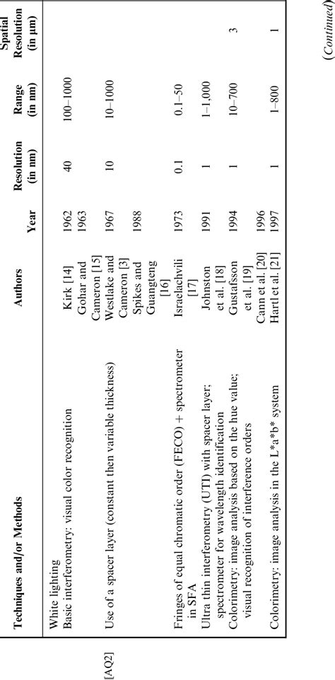list   main interferometric methods    developed