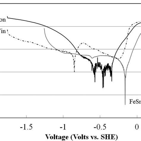 a.) Schematic showing filiform corrosion mechanism. b.) Schematics... | Download Scientific Diagram