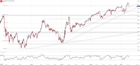 Nasdaq 100 Forecast: Stock Leaders Take Backseat as Bond Yields Rise