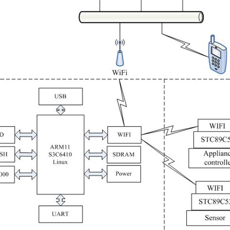 hardware block diagram | Download Scientific Diagram