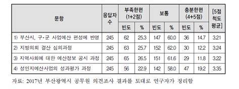 보고서 지방자치단체 성인지예·결산제도 분석·평가사업 지방자치단체 성인지결산제도의 평가 및 개선방안