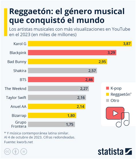 Gráfico Reggaetón La Revolución Musical Que Conquista Youtube Statista