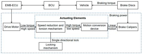 Processes Free Full Text A Review Of Automobile Brake By Wire