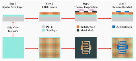 Coatings Free Full Text Characterization And Growth Of TiO2 ZnO On