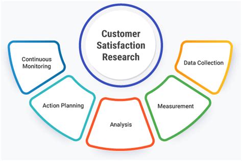 What Is Customer Satisfaction Research Definition Importance And Process