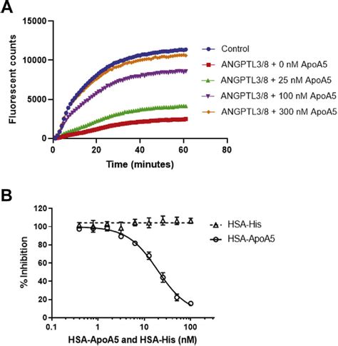 Analyses Of Apoa5 Effect On Angptl3 8 Mediated Lpl Inhibition A The Download Scientific