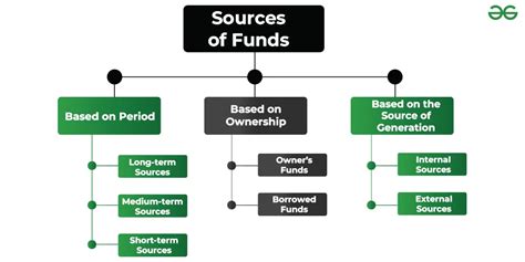 Sources Of Funds And Its Classification Geeksforgeeks