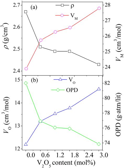 A Density And Molar Volume Vm And B Oxygen Molar Volume Vo