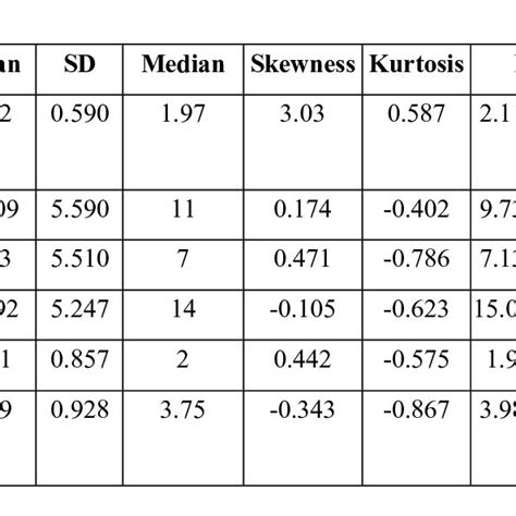 Distribution Of Mental Health Indicators And Sociocultural Adjustment