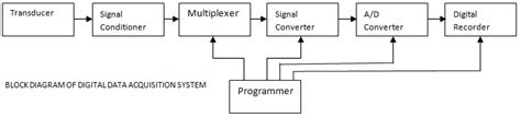 Block Diagram Of Digital Data Acquisition System Acquisition