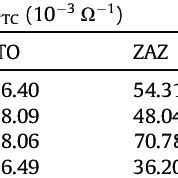 A Transmittance Spectra Of Ito And Zaz After Heating At Different