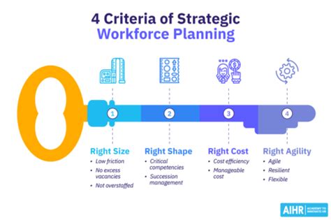 Strategic Workforce Planning Framework Process Aihr