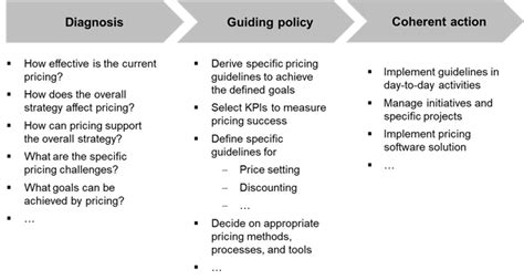 Why the Right Pricing Strategy is Important