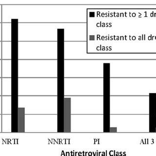 Factors Associated With Unprotected Vaginal Or Anal Intercourse Among