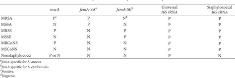 Table 2 From Usefulness Of Multiplex Real Time PCR For Simultaneous