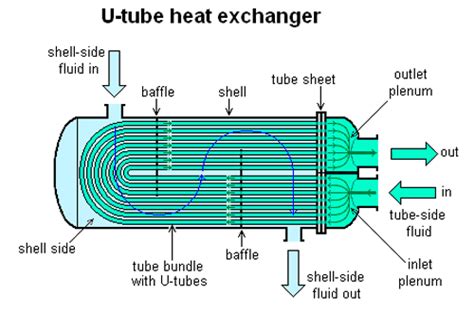 Shell And Tube Heat Exchanger Diagram