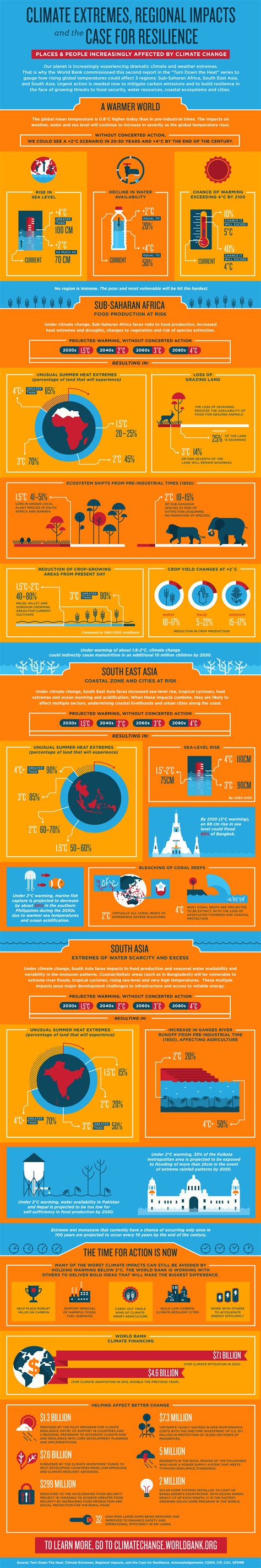 infographic  climate change means  africa  asia
