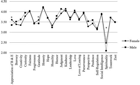 Frontiers Character Strengths Profiles In Medical Professionals And