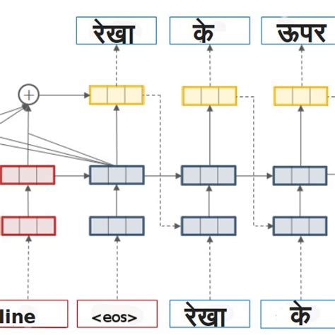 NMT System Architecture. | Download Scientific Diagram 