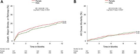 Sex Specific Outcomes Of Transcatheter Aortic Valve Replacement With