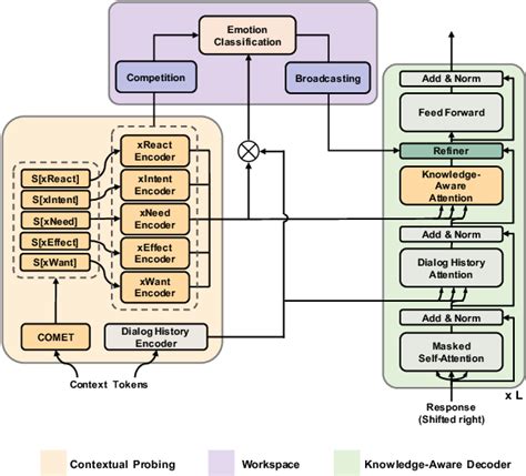 Figure 2 From Improving Empathetic Dialogue Generation By Dynamically