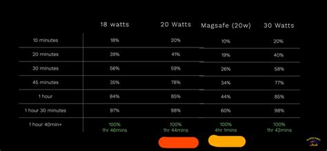 magsafe  wired charging rmagsafe