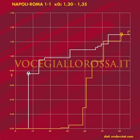 Napoli Roma Cosa Dicono Gli Xg Finisce La Serie Positiva In