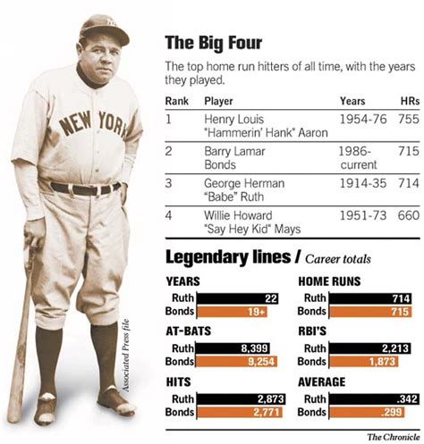 BYE BYE BABE Bonds Fulfills Quest To Overtake A Legend