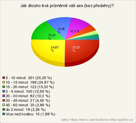 Sex v závislosti na věku výsledky průzkumu Vyplňto cz řešení pro online průzkumy