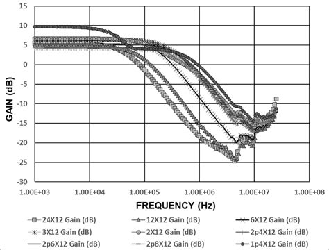 Gain Vs Frequency Graph Plotted For The NMOS Of All The Various Sizes