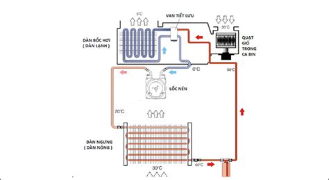 Review block tủ lạnh là gì Nguyên lý hoạt động chức năng của block