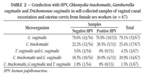 Human Papillomavirus And Coinfections With Chlamydia Trachomatis Gardnerella Vaginalis And