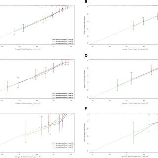 Nomogram Predicting And Year A Os B And Css Of Patients