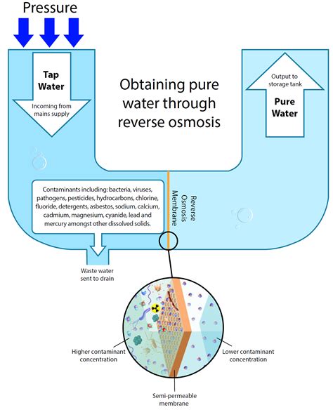 Reverse Osmosis