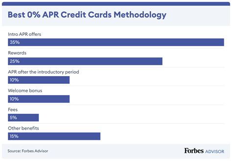 Discover the Best Credit Card with 0% APR for 36 Months