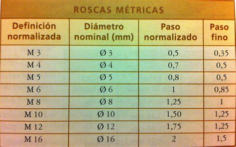 Tipos De Rosca