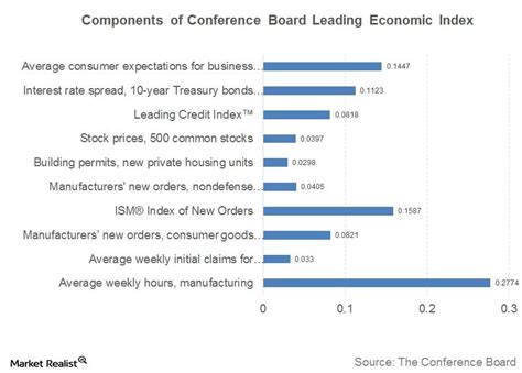 Tracking The Conference Board Leading Economic Index