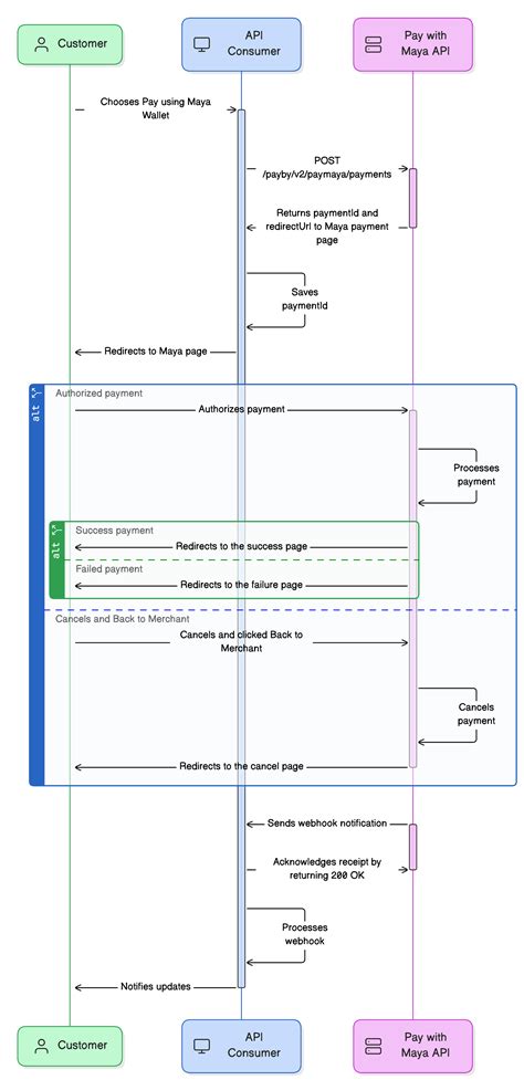 One-time Payment using Maya Wallet