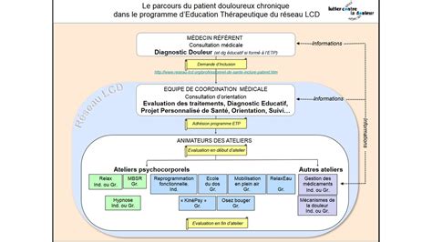 les ateliers d'éducation thérapeutique - Réseau Ville-Hôpital Lutter
