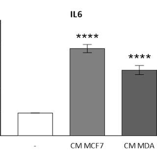 Macrophage polarization induced by breast cancer cells. (a) Conditioned ... 