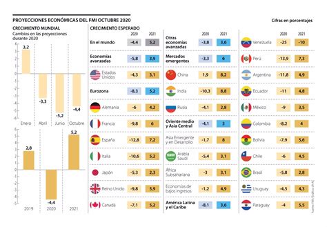 Fondo Monetario Internacional mejoró proyección del PIB de América Latina para