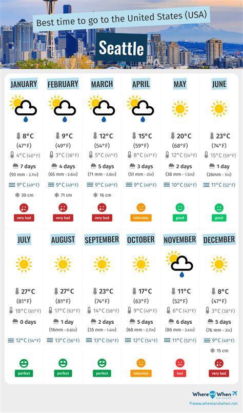 Best Time to Visit Seattle: Weather and Temperatures. 5 Months to Avoid