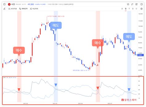 dmidirectional movement index