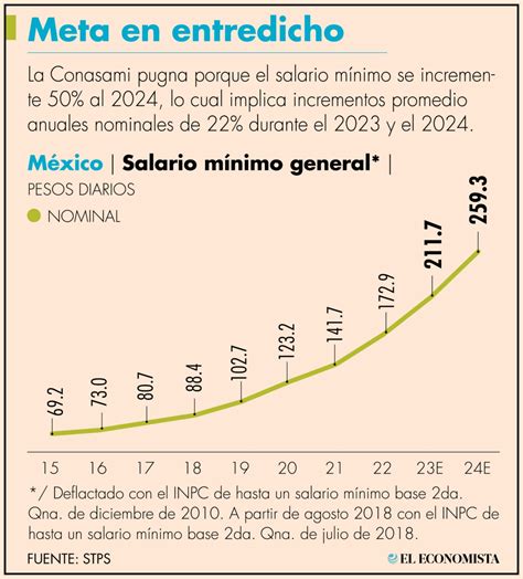 Costo De Aumentos Al Salario Mínimo Ha Sido Marginal Conasami