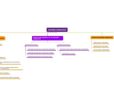 Sistema Operativo Mind Map