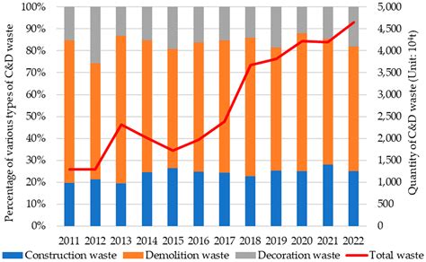 Quantity Prediction of Construction and Demolition Waste Using Weighted